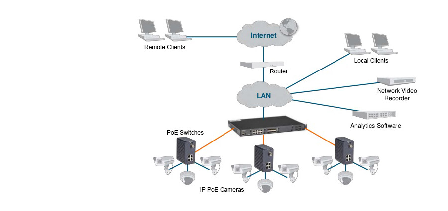 Commutateurs Ethernet - Surveillance caméra CCTV IP